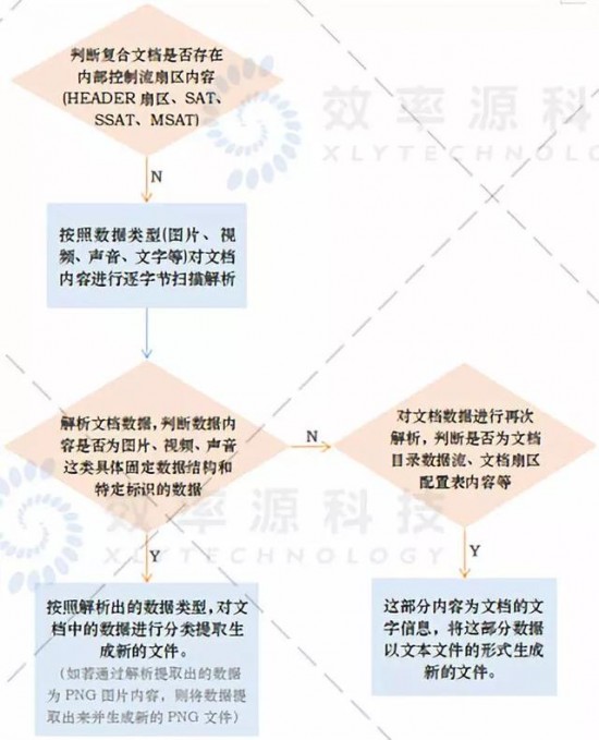 效率源技术视界-Microsoft文档文件损坏，怎么修复？