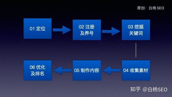 白杨SEO：5000字从0-1拆解如何用知乎排名做精准引流和变现？