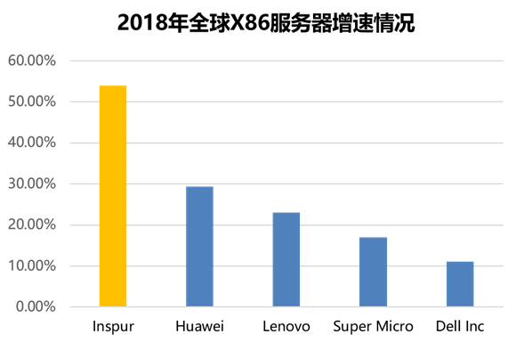 IDC:2018年全球X86服务器增长15.4%,DELL、HPE和浪潮分列前三