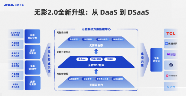 阿里云无影升级2.0  云电脑解决方案时代到来