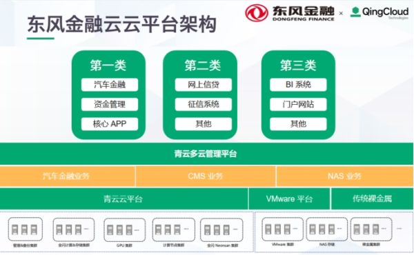 以业务价值为导向，青云科技推动东风金融IT云化转型