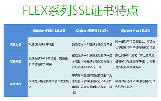 安信证书上线Digicert Flex系列SSL证书