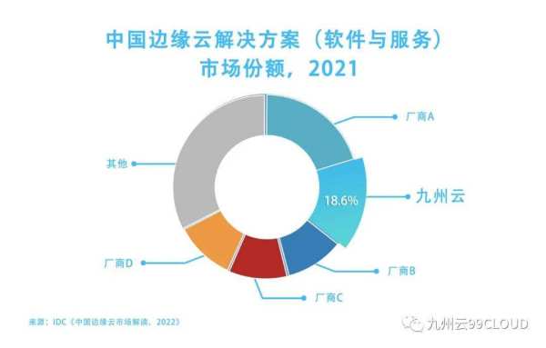 权威报告：九州云位列中国边缘云解决方案市场第二位