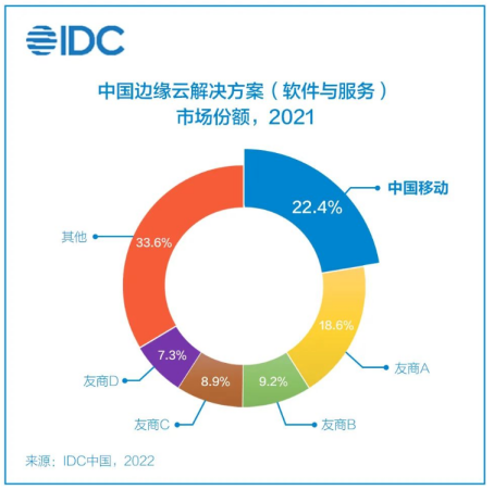 IDC中国边缘云市场解读，移动云增长态势稳健