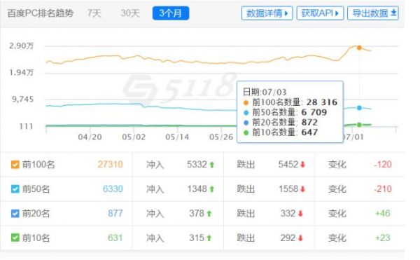 百度惊雷算法3.0即将上线 是时候要给网站安排SEO顾问了！