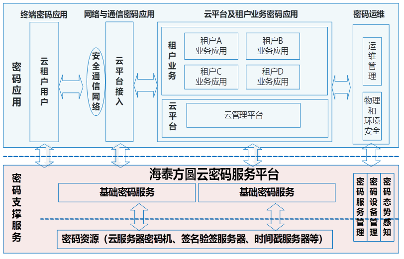 精品方案｜海泰云密码应用服务解决方案 打造安全合规的云上应用