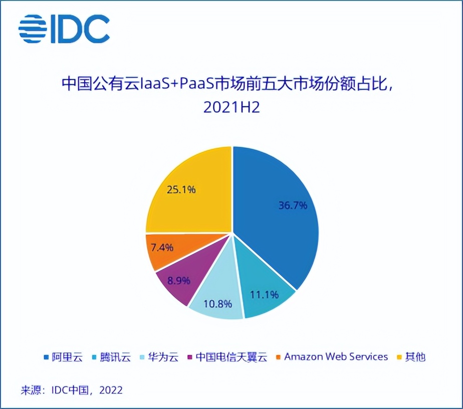 公有云市场迈入深水区，冷静的亚马逊云还坐得住吗？