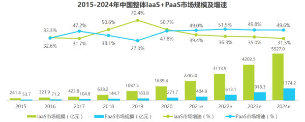 需求决定市场 PaaS通信云厂商该如何迎接机遇和挑战