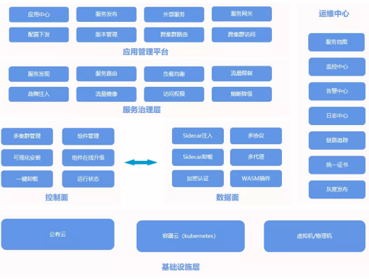 加固功能稳定，补充关键场景，博云服务网格产品发布1.7版本