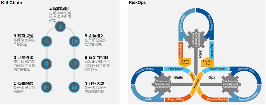 在网络红蓝对抗中，如何“守城”？