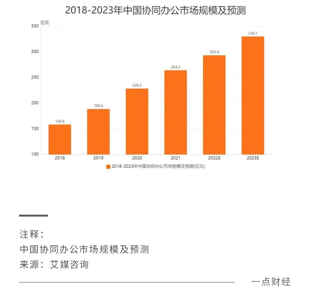 钉钉、企业微信和飞书向“钱”看