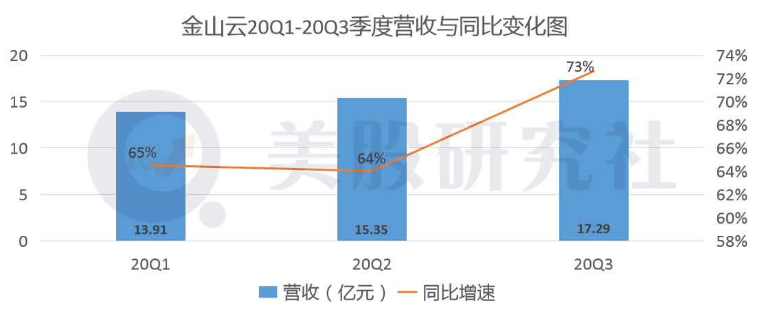 净亏损出"血"量减少，云计算"小弟"金山云能否有出头日？