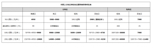 「测评」解码“井喷”的办公系统，服务商们如何利用“性价比”切入云市场