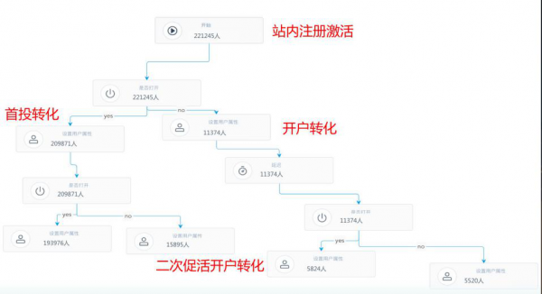 BigData时代，如何利用大数据技术让“流量”变成“留量”？