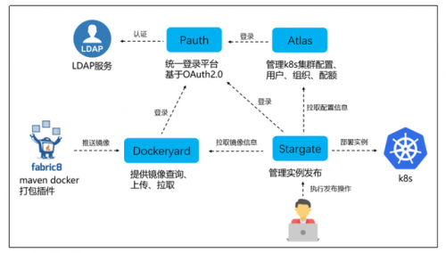 智能世界冷静大脑，信也科技云计算平台Stargate成功上线