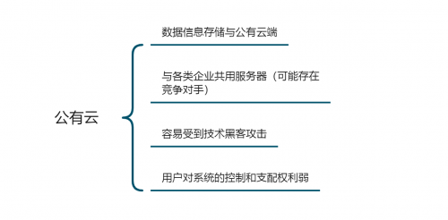 企业如何选择办公系统？公有云和私有云的区别之安全性能测评