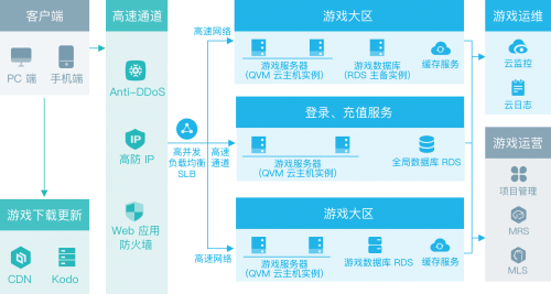 详解七牛云“游戏云端部署解决方案”