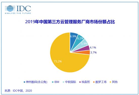 “3+3+N”之下，神州数码在云时代进击