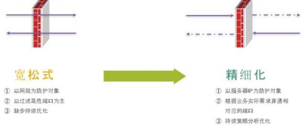 护网常态化：防火墙安全策略梳理案例详解