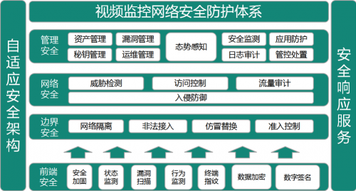 安恒信息构建“立体化”的视频监控网络安全防护体系