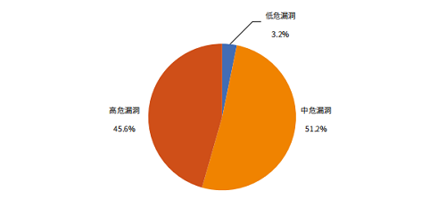 绿盟科技权威发布《IPv6环境下的网络安全观察》