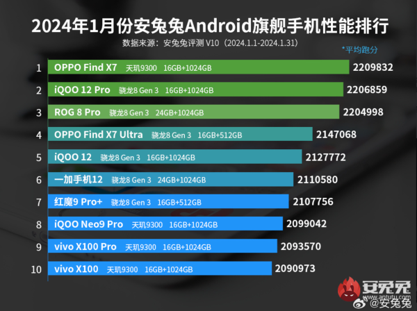 联发科太给力了！天玑9300、天玑8300拿下安兔兔性能榜双冠