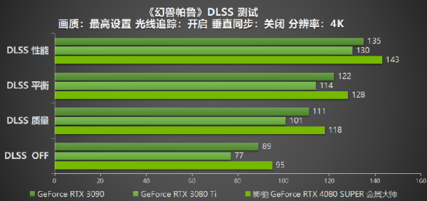 性能超凡入圣，影驰 GeForce RTX 4080 SUPER 金属大师评测