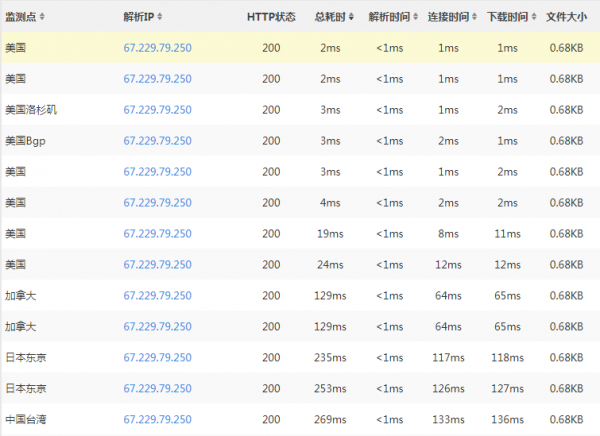 高性价比Bluehost VPS云主机速度性能评测介绍