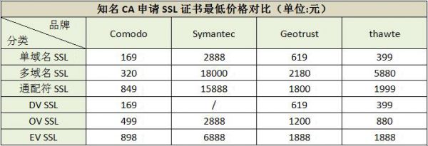 论性价比  Comodo SSL证书就没服过谁