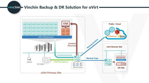 oVirt4.4虚拟机备份解决方案