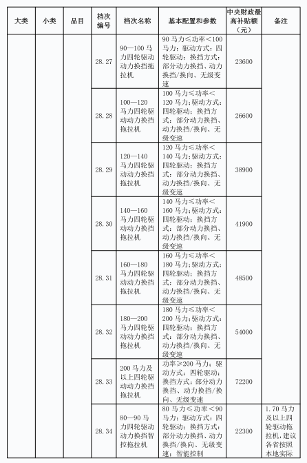 新三年补贴政策精准驱动 “优机优补”赋能产业提档升级