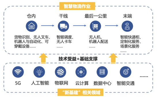 “场景+智慧+平台” 日日顺物流解码“新基建”