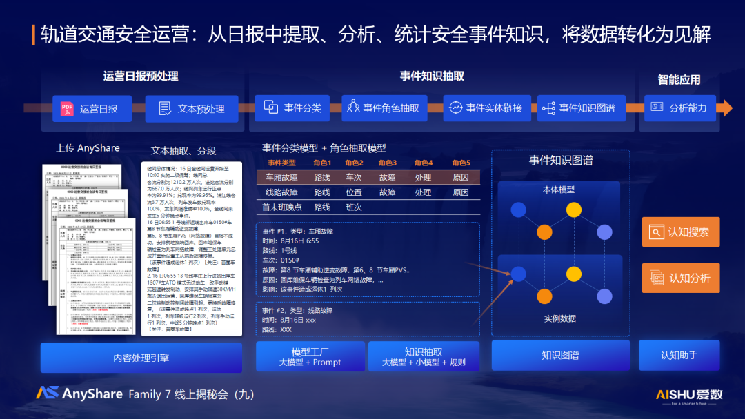 聪明高效能力广，AGI如何赋能内容管理？