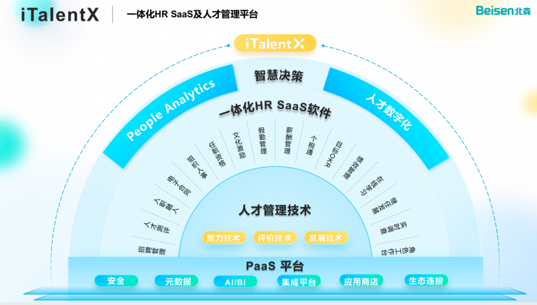 北森2023半年报洞察：中国HCM SaaS市场的未来，只能是北森