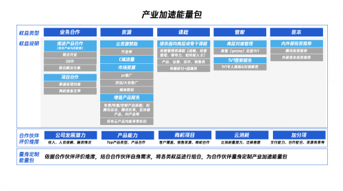 腾讯云启发布产业加速能量包，五重权益助力合作伙伴加速升级