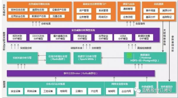 蓝盾力造态势感知一体化平台，引领未来网络安全发展新方向