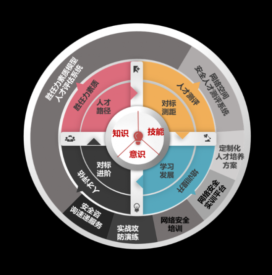 网络空间的竞争归根到底是人才的竞争