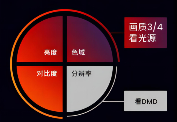 不同光源技术对比，坚果N1S Pro 4K、极米H6 Pro、当贝X5 Pro怎么选？