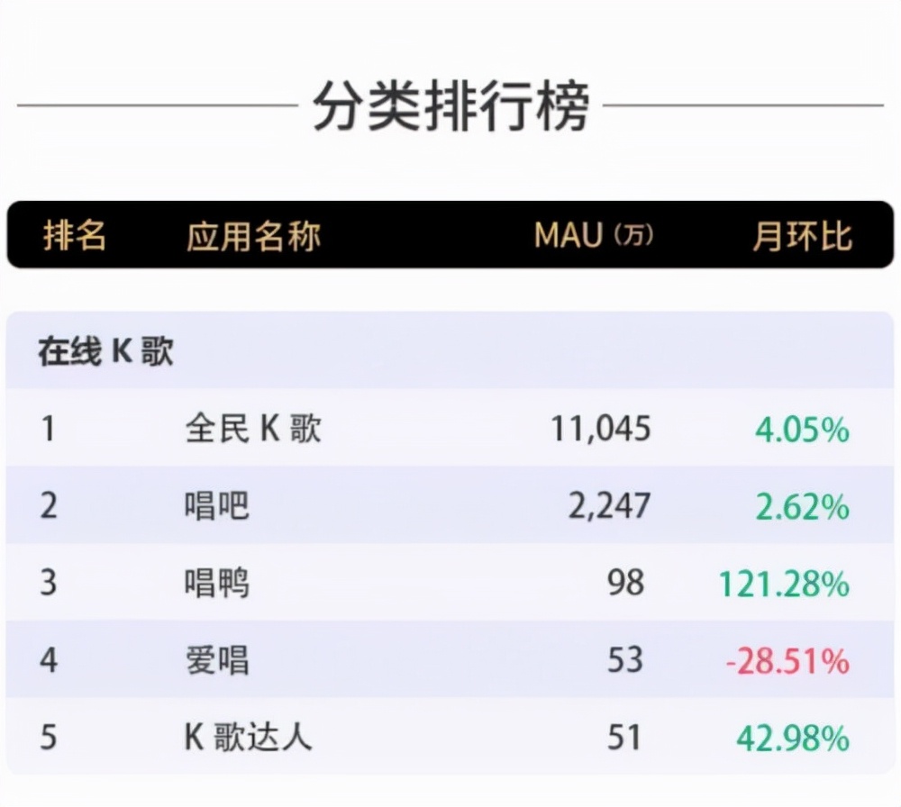 十年都没大火的K歌生意，为什么追不上直播和短视频？