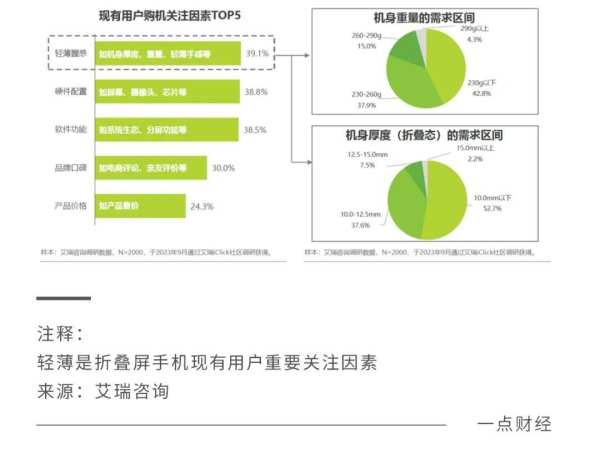 拿下折叠屏第一！正在崛起的第三极 