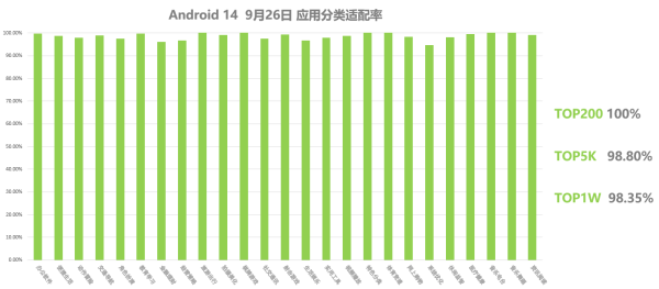 全流程多元化适配服务，OPPO Android 14 适配率高达98%！