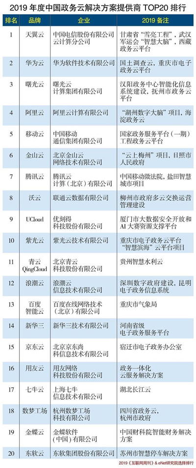 2019年度政务云20强企业发布 金山云等位居前列