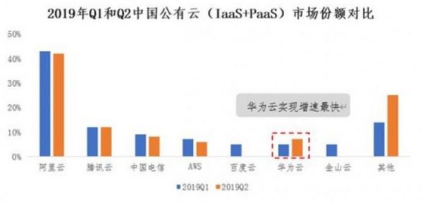 远程办公背后的云计算博弈