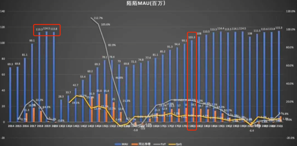 账上躺着 170 亿的陌陌依然很赚钱