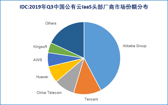 IDC 2019 Q3 中国公有云互联网前三：阿里云、腾讯云、金山云