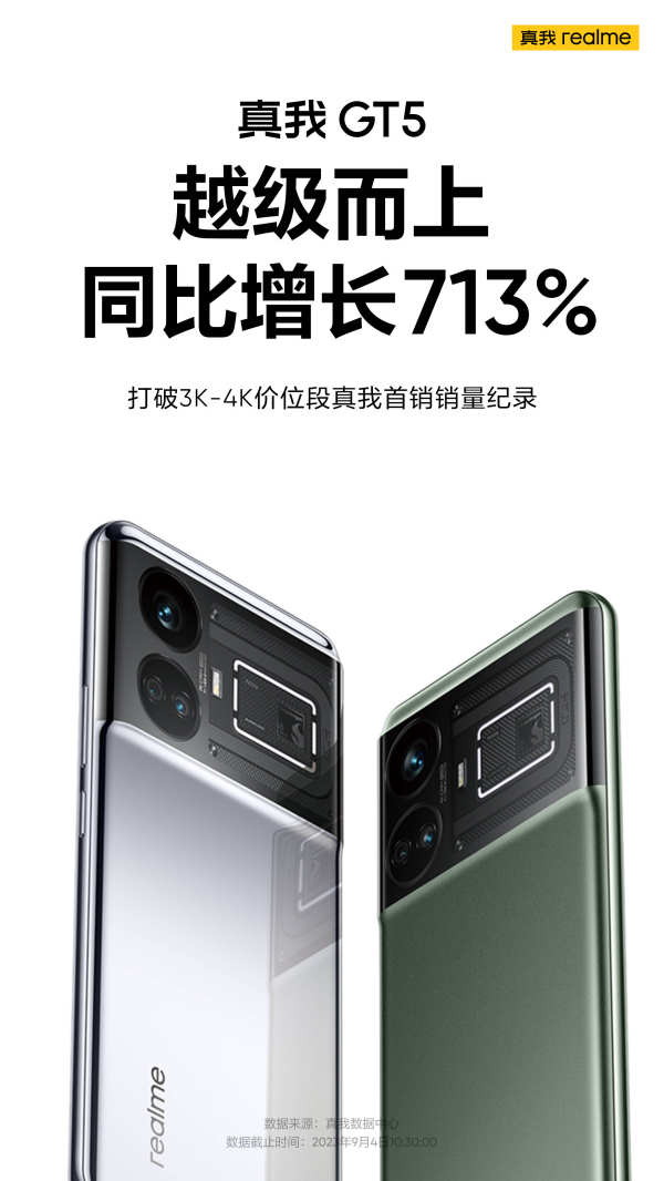 真我GT5火热开卖，打破真我realme 3K-4K档首销纪录