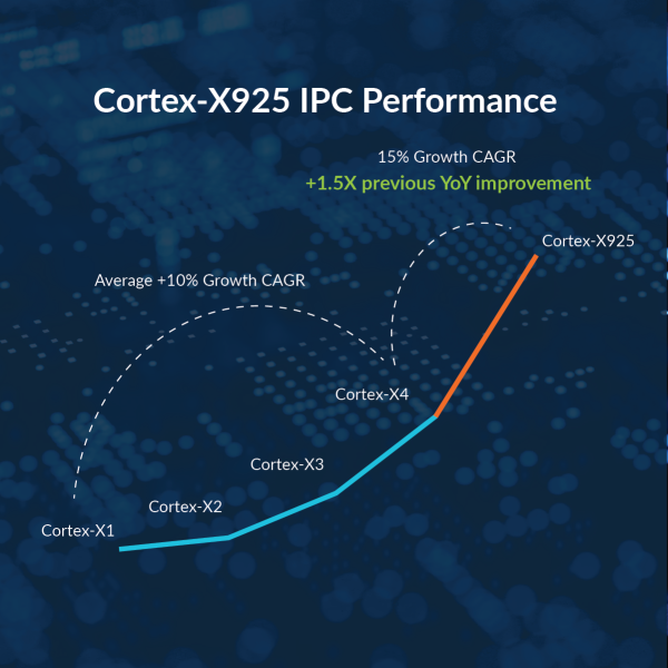 Arm Cortex-X925 树立全新性能标杆，实现人工智能、游戏和多任务处理的先进功能