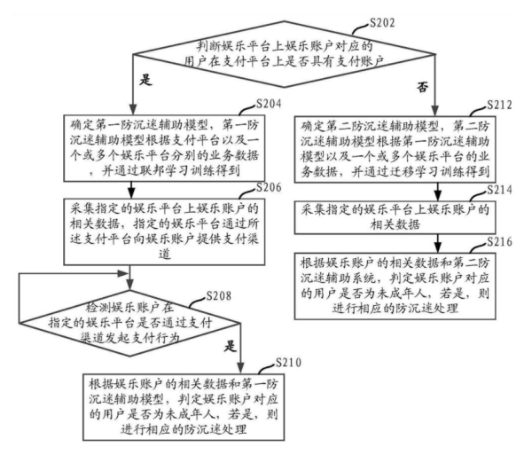 支付宝公开未成年人防沉迷相关专利