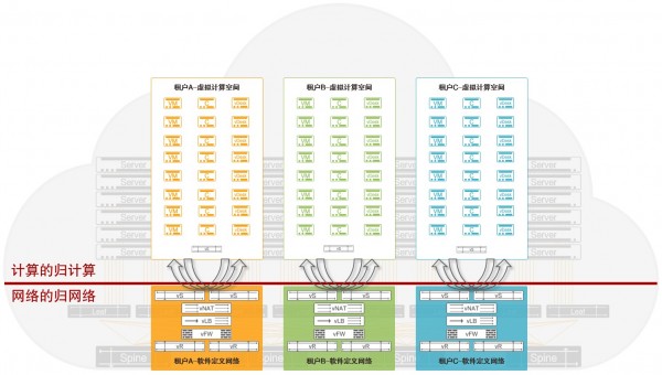 高性能、可编程的硬件网络是云中网络的更佳选择