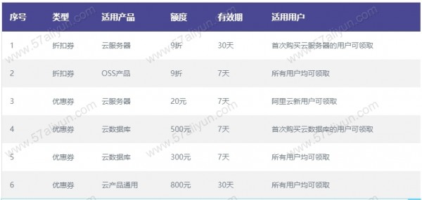 最新阿里云优惠券、代金券免费领取地址，云服务器折后再减免20元